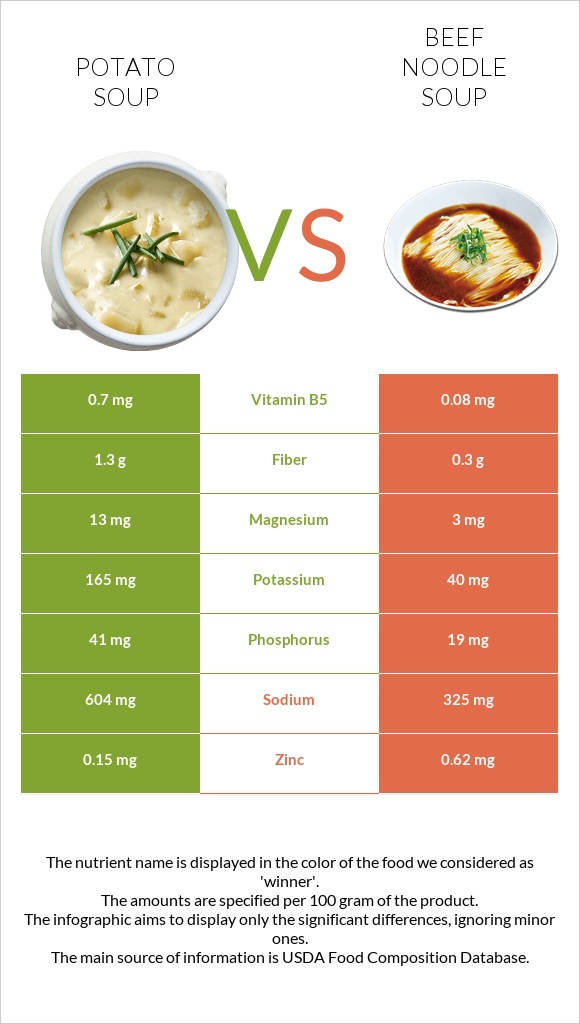Potato soup vs Beef noodle soup infographic