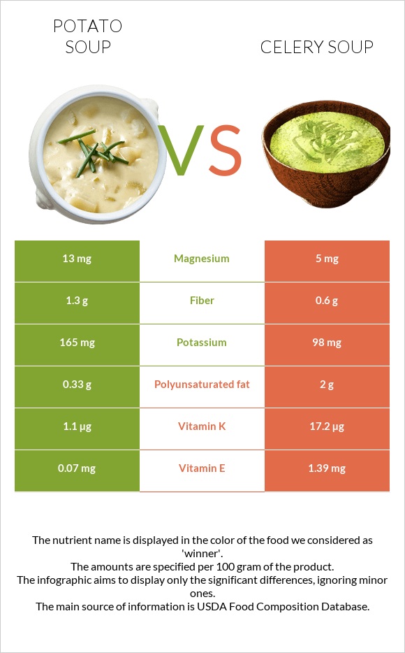 Potato soup vs Celery soup infographic
