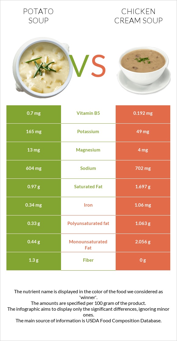 Potato soup vs Chicken cream soup infographic