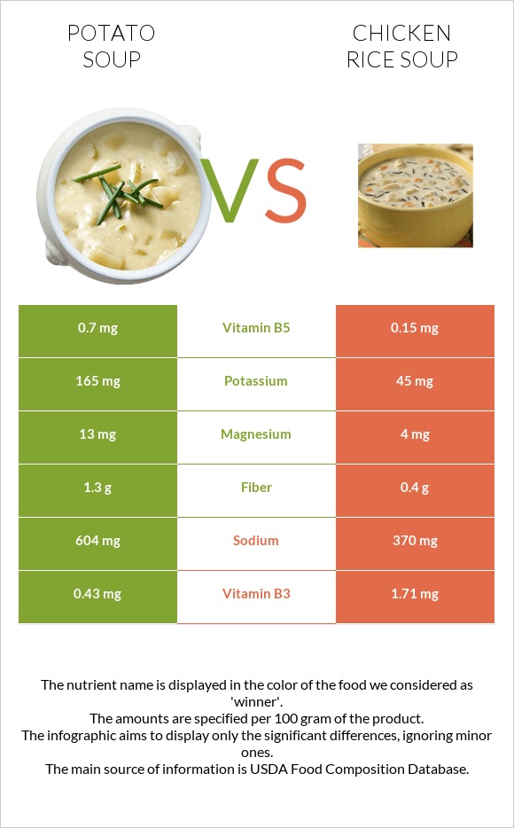 Potato soup vs Chicken rice soup infographic