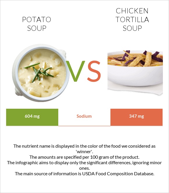 Potato soup vs Chicken tortilla soup infographic