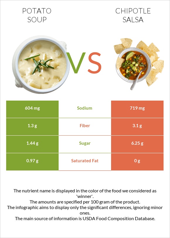 Potato soup vs Chipotle salsa infographic