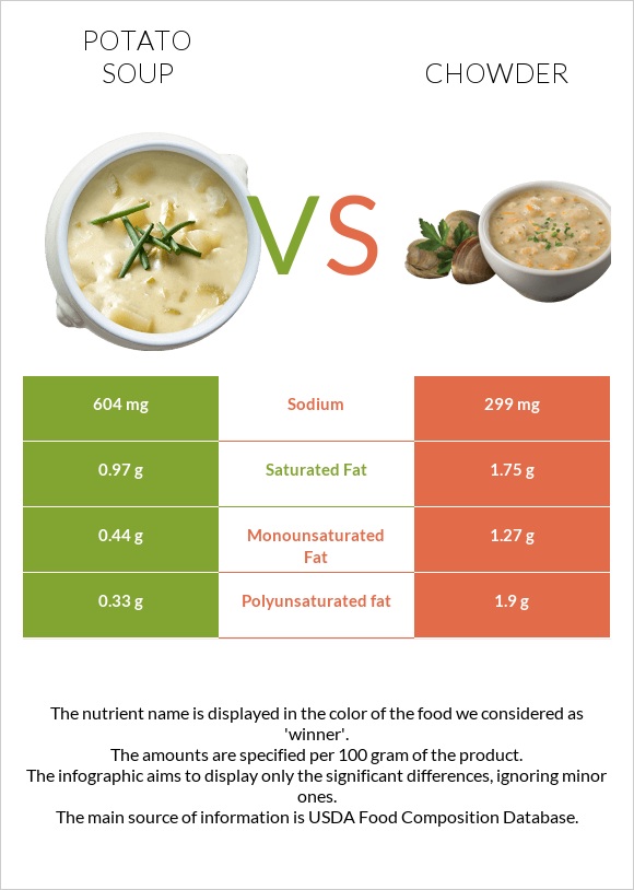 Potato soup vs Chowder infographic
