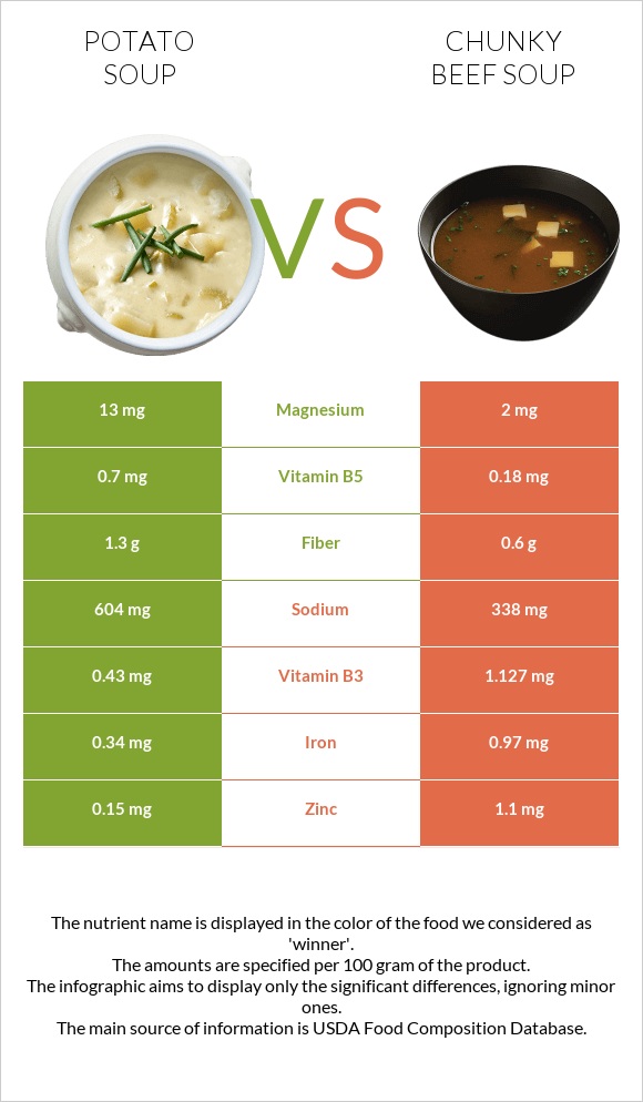 Potato soup vs Chunky Beef Soup infographic