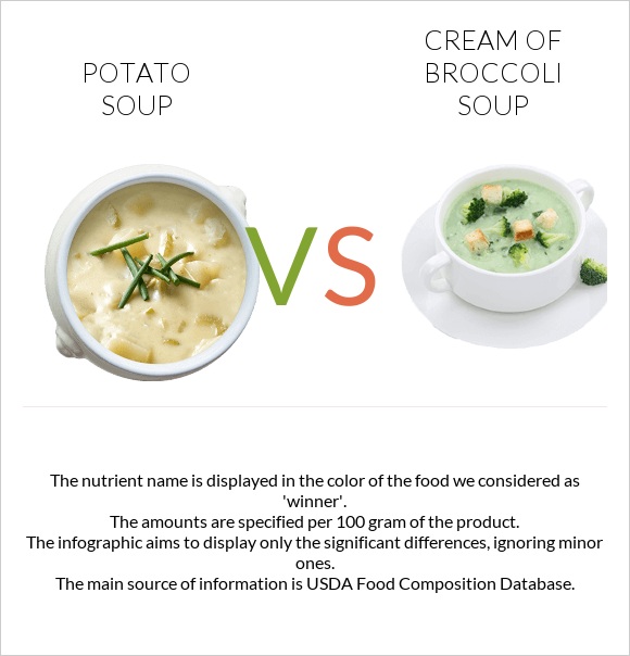Potato soup vs Cream of Broccoli Soup infographic