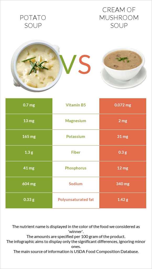 Potato soup vs Cream of mushroom soup infographic