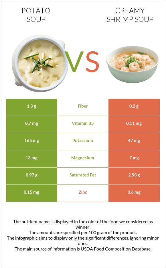Potato soup vs Creamy Shrimp Soup infographic