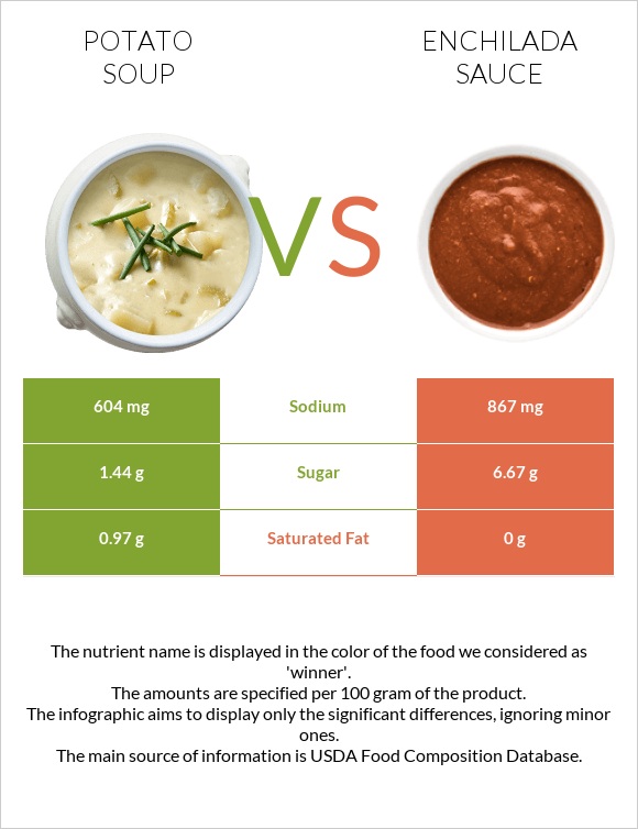 Potato soup vs Enchilada sauce infographic