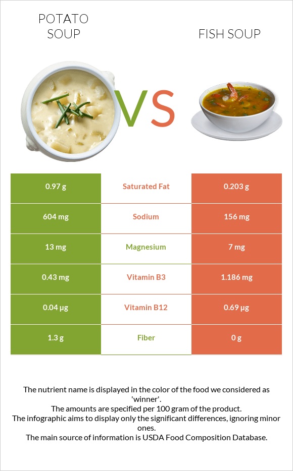 Potato soup vs Fish soup infographic