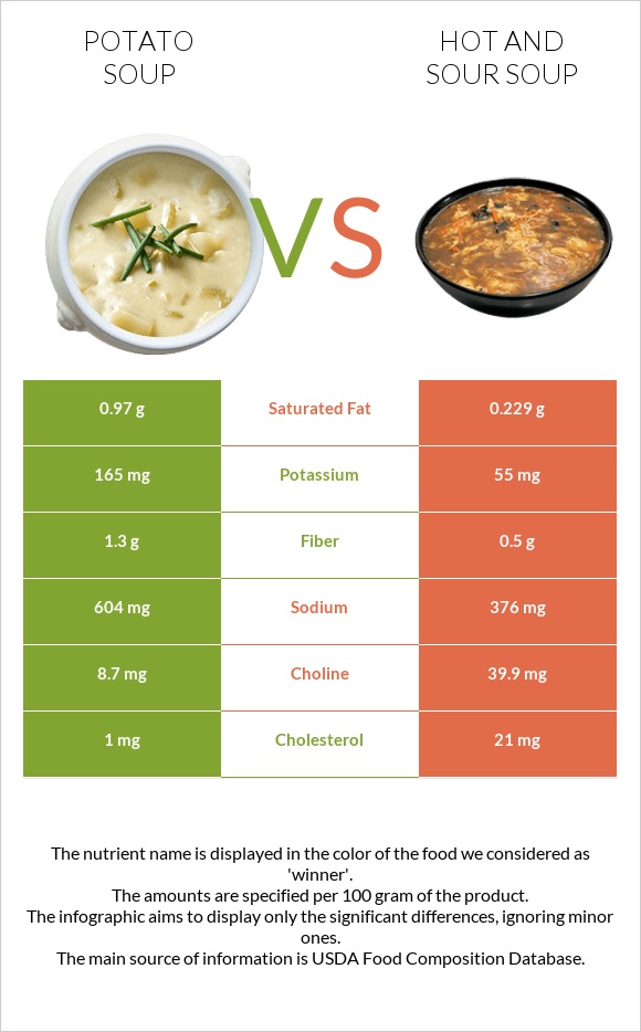 Potato soup vs Hot and sour soup infographic