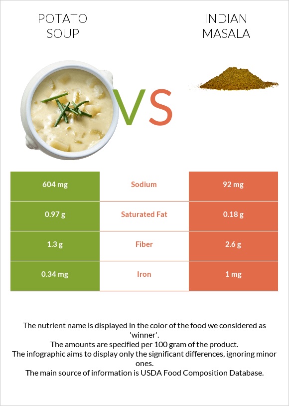 Potato soup vs Indian masala infographic
