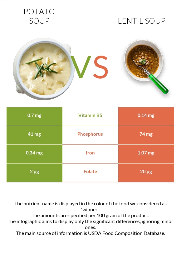 Potato soup vs Lentil soup infographic