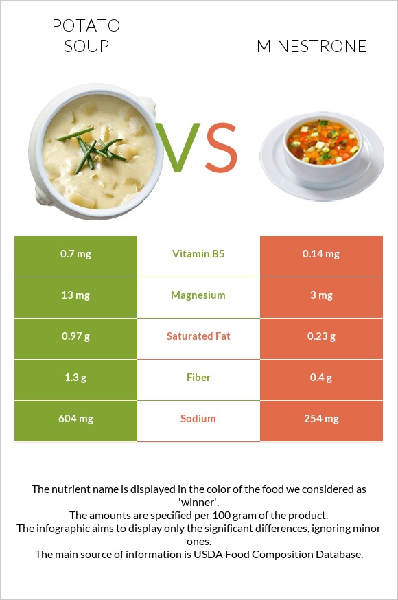 Potato soup vs Minestrone infographic