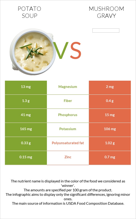 Potato soup vs Mushroom gravy infographic