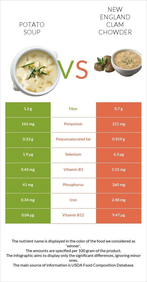 Potato soup vs New England Clam Chowder infographic