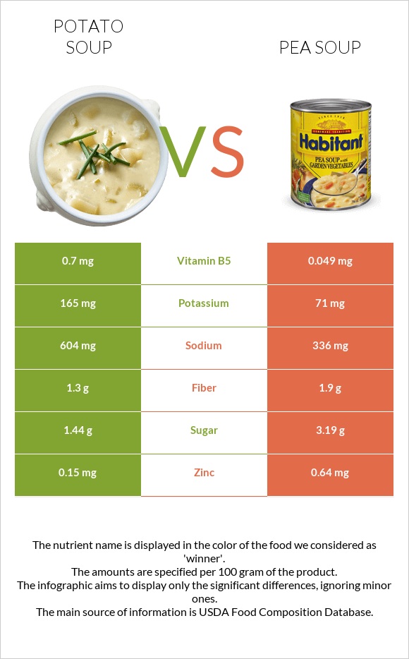 Potato soup vs Pea soup infographic