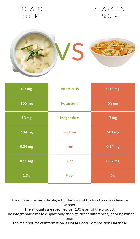 Կարտոֆիլով ապուր vs Shark fin soup infographic