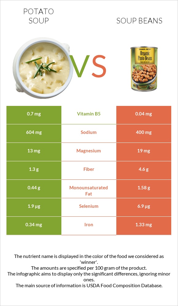 Potato soup vs Soup beans infographic