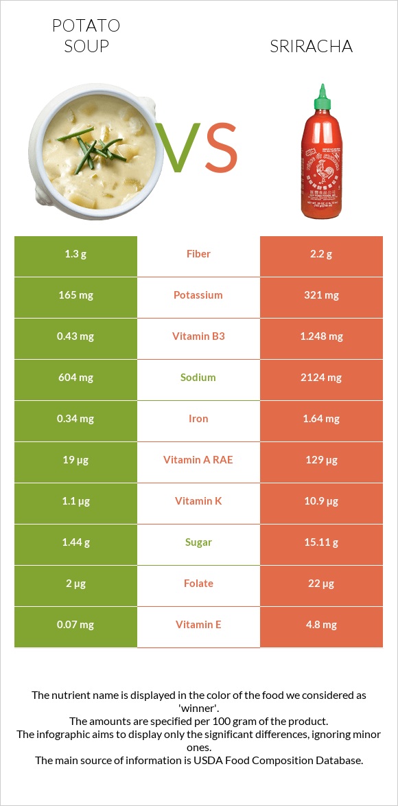 Potato soup vs Sriracha infographic
