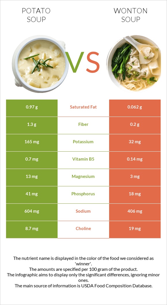 Կարտոֆիլով ապուր vs Wonton soup infographic