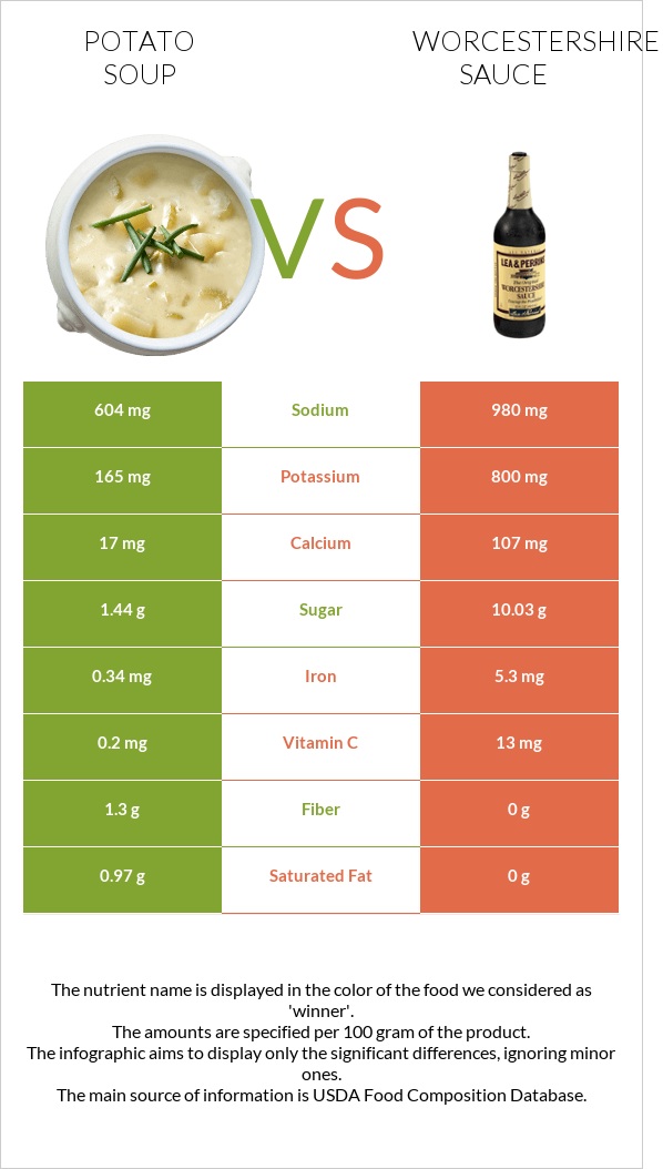 Կարտոֆիլով ապուր vs Worcestershire sauce infographic