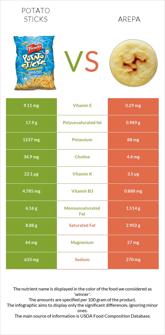 Potato sticks vs Arepa infographic