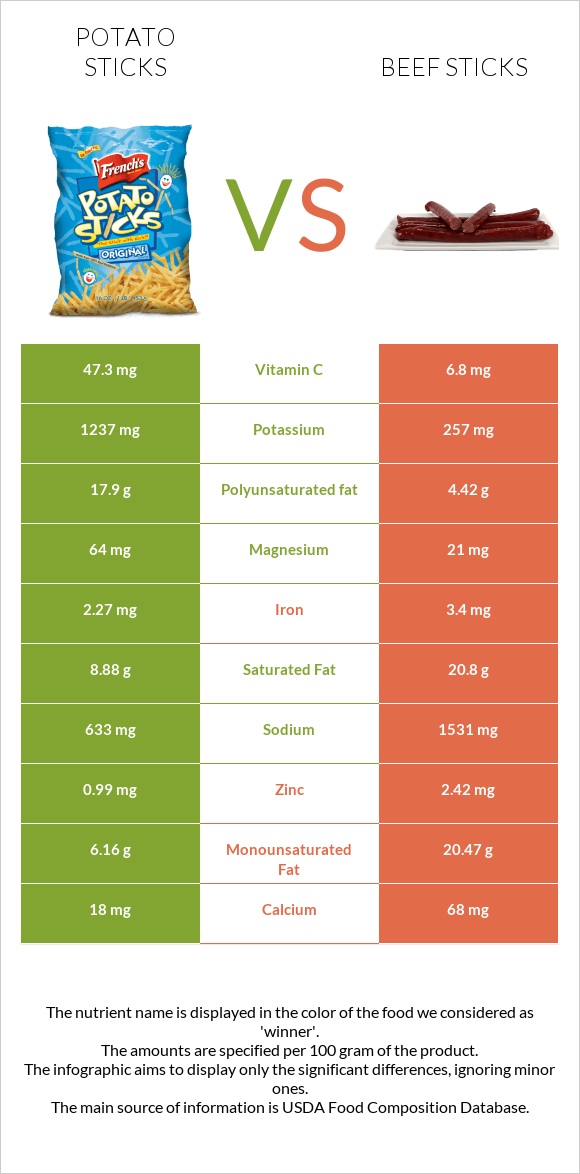 Potato sticks vs Beef sticks infographic