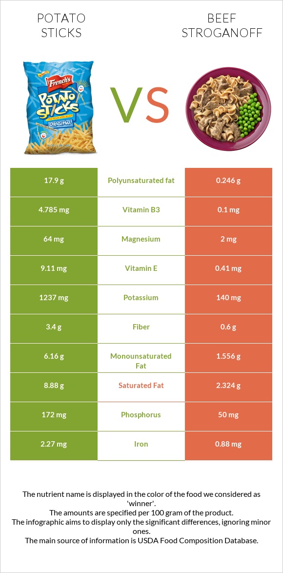 Potato sticks vs Beef Stroganoff infographic