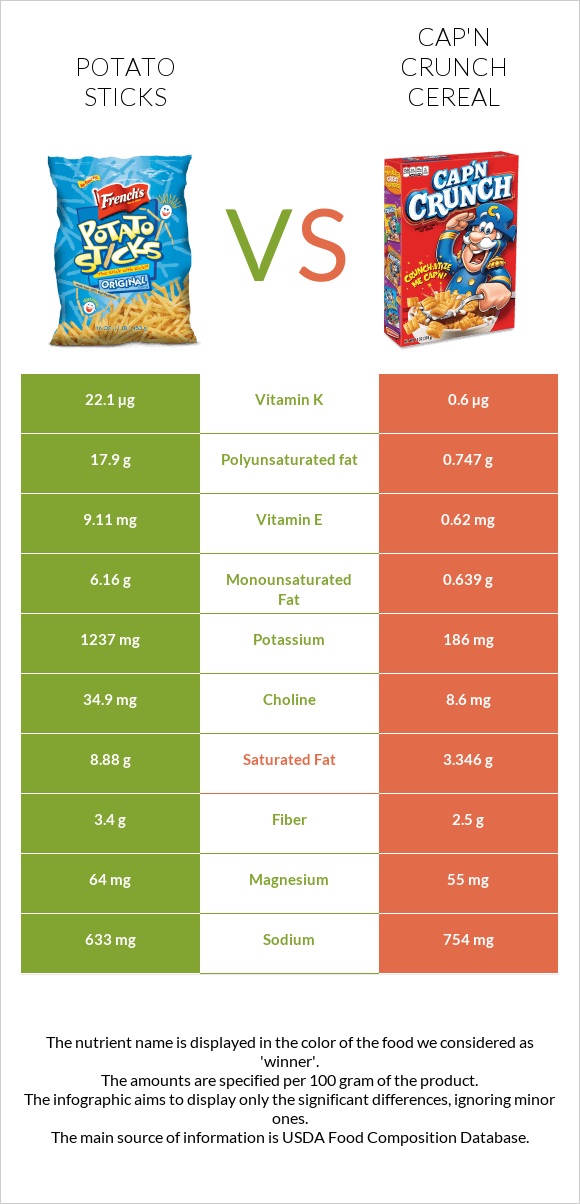 Potato sticks vs Cap'n Crunch Cereal infographic
