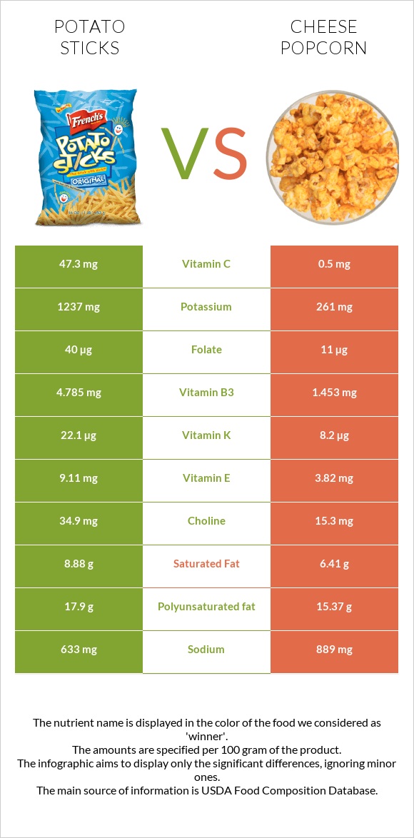 Potato sticks vs Cheese popcorn infographic