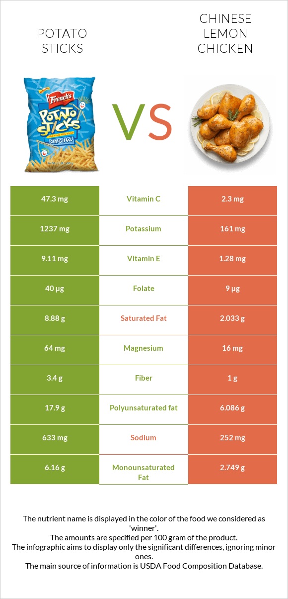 Potato sticks vs Chinese lemon chicken infographic