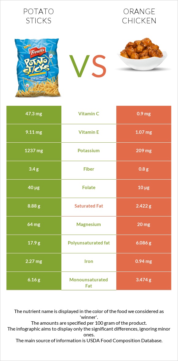 Potato sticks vs Orange chicken infographic