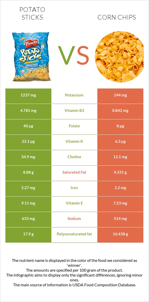 Potato sticks vs Corn chips infographic