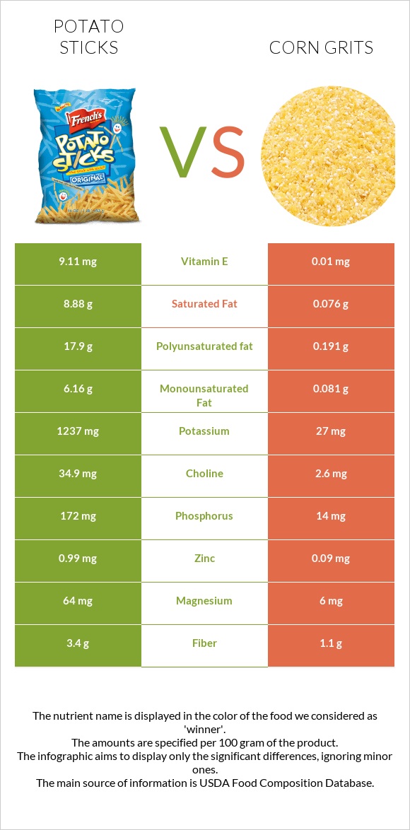 Potato sticks vs Corn grits infographic