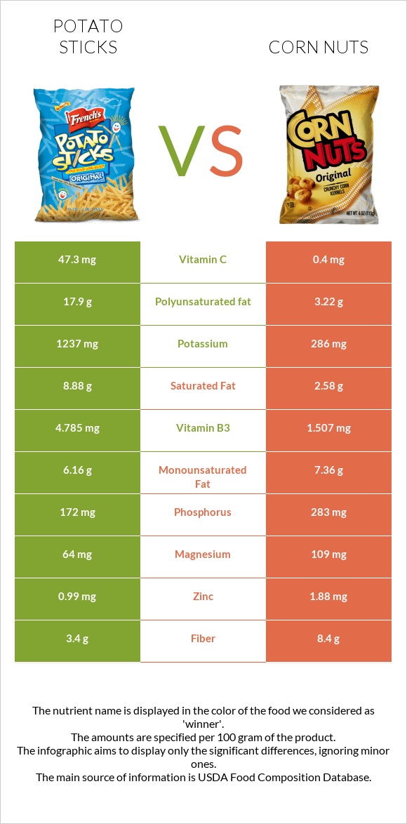 Potato sticks vs Corn nuts infographic