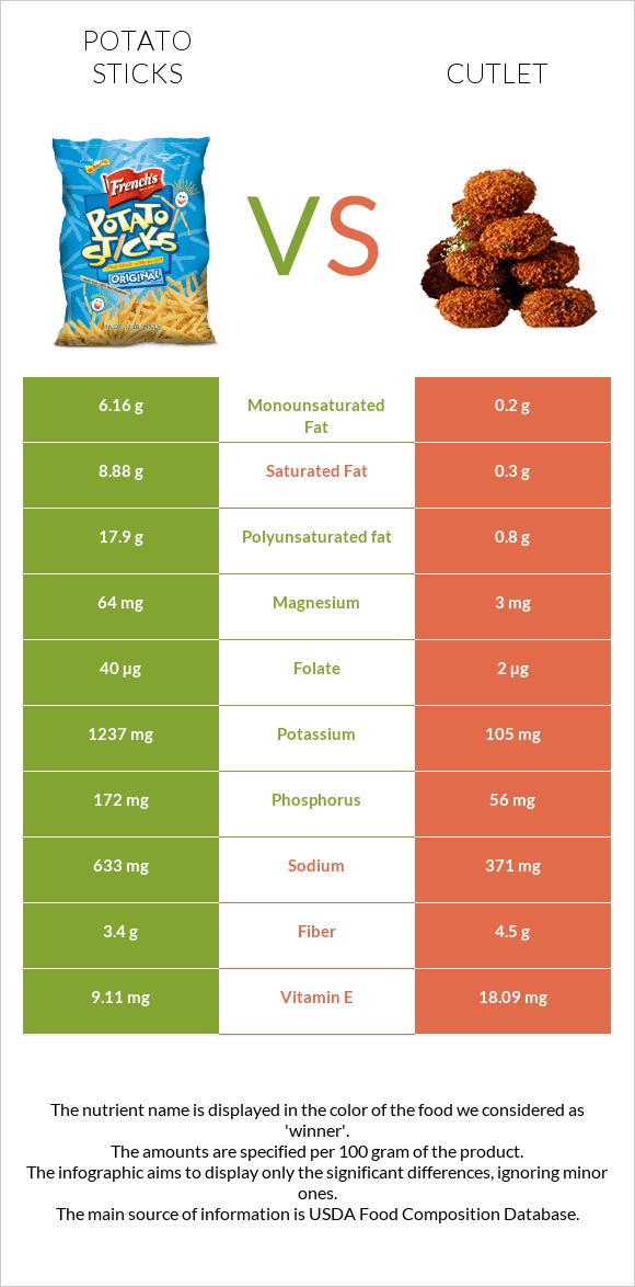 Potato sticks vs Կոտլետ infographic