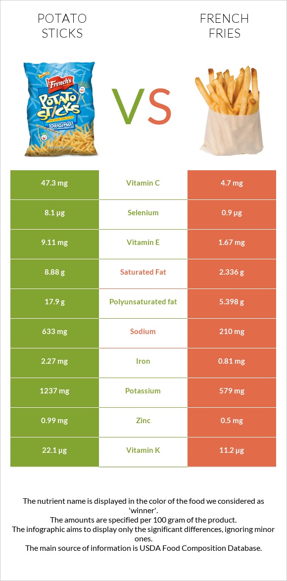 Potato sticks vs French fries infographic