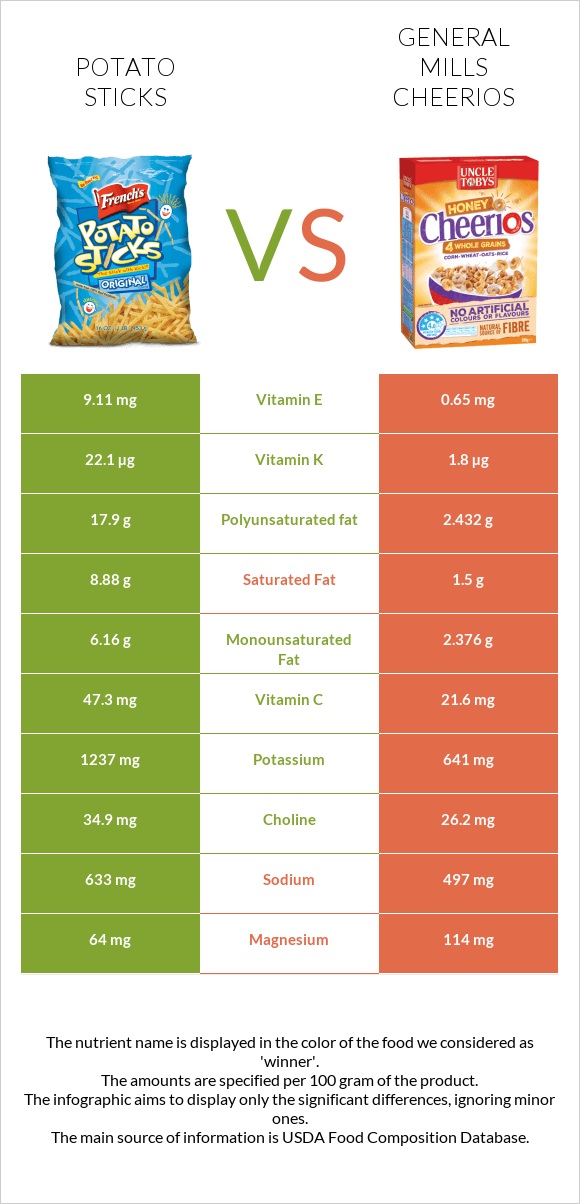 Potato sticks vs General Mills Cheerios infographic
