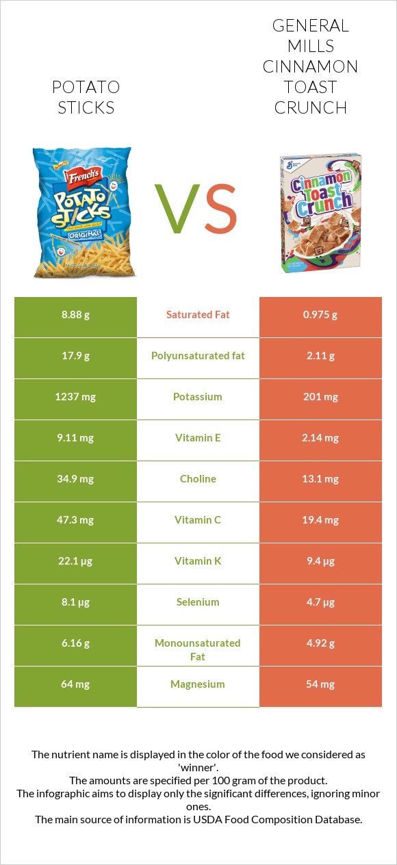 Potato sticks vs General Mills Cinnamon Toast Crunch infographic