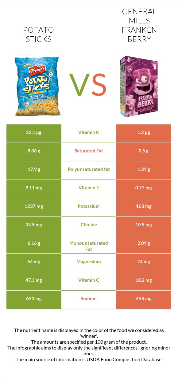 Potato sticks vs General Mills Franken Berry infographic