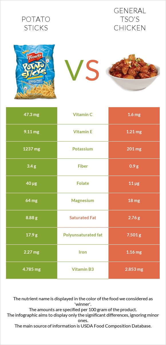 Potato sticks vs General tso's chicken infographic