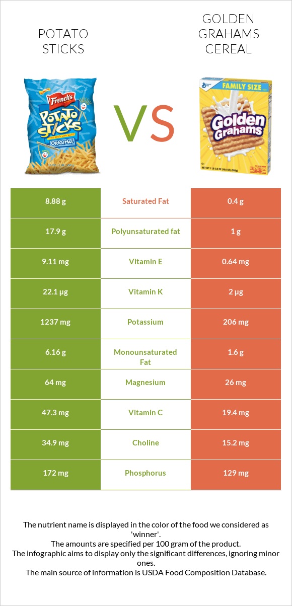 Potato sticks vs Golden Grahams Cereal infographic