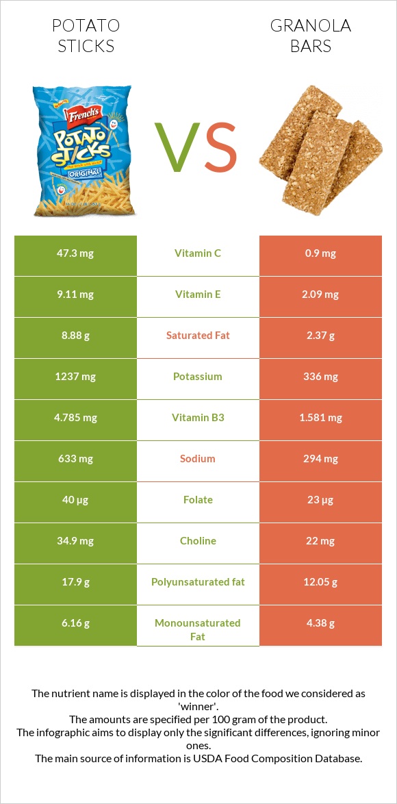 Potato sticks vs Granola bars infographic
