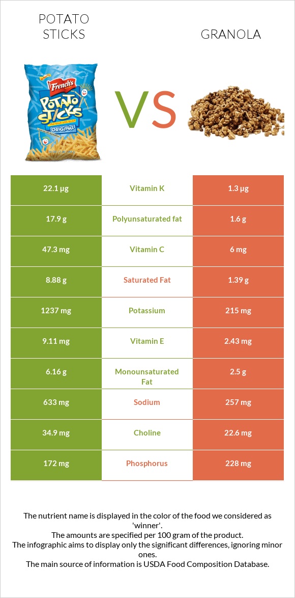 Potato sticks vs Granola infographic
