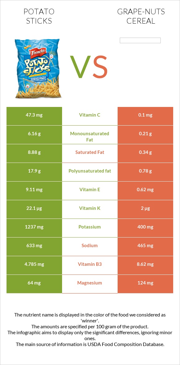 Potato sticks vs Grape-Nuts Cereal infographic