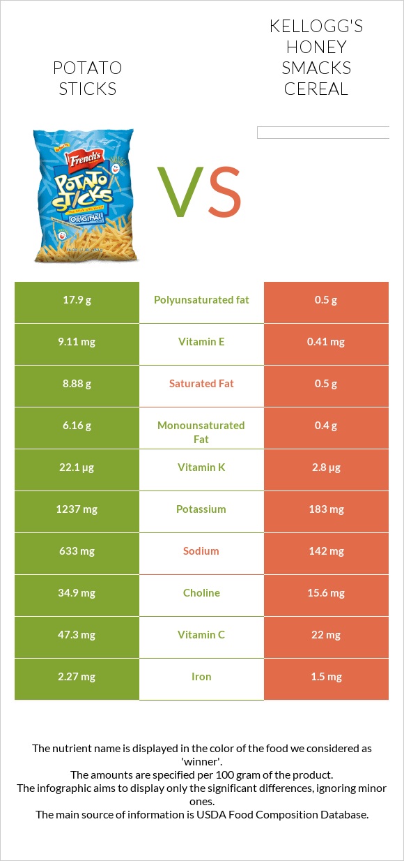 Potato sticks vs Kellogg's Honey Smacks Cereal infographic