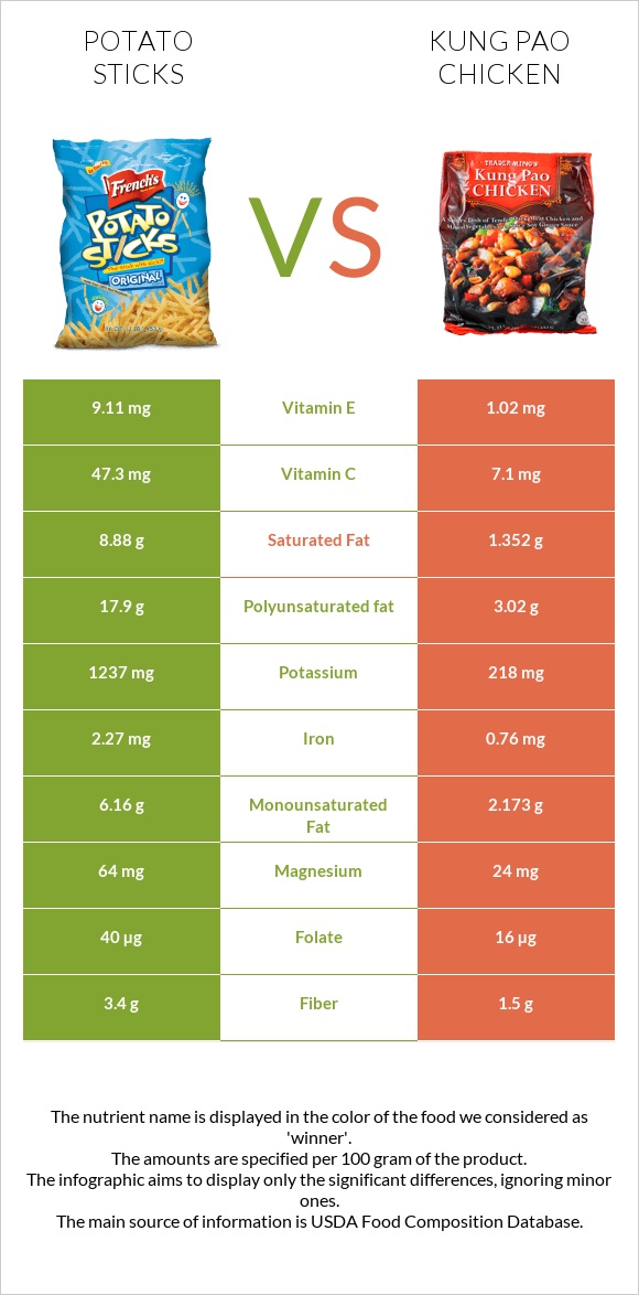 Potato sticks vs Kung Pao chicken infographic