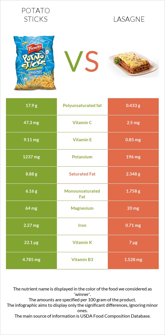 Potato sticks vs Lasagne infographic