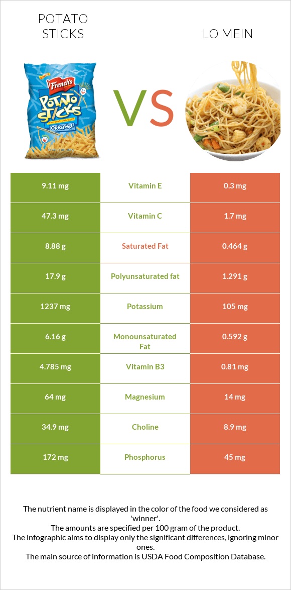 Potato sticks vs Lo mein infographic