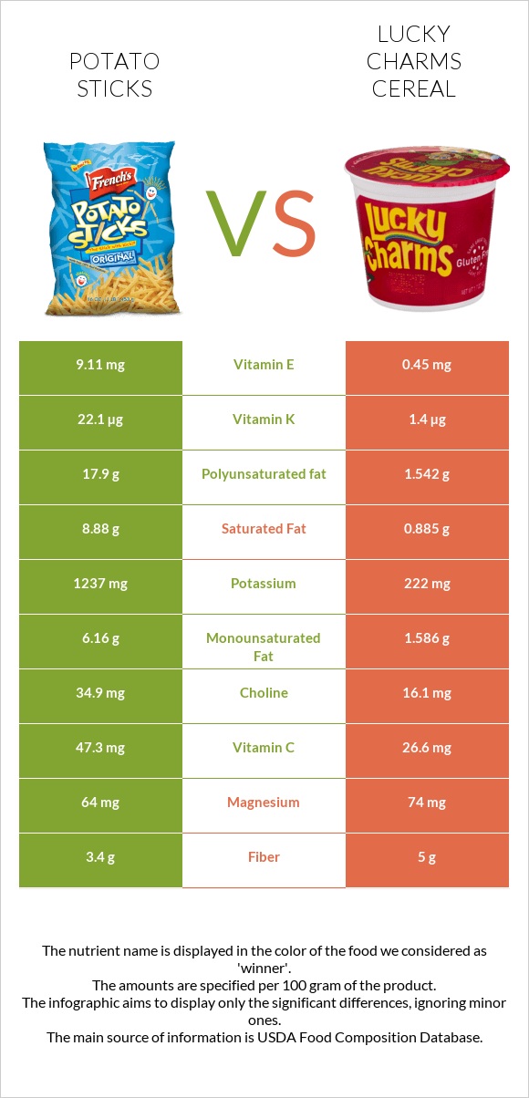 Potato sticks vs Lucky Charms Cereal infographic